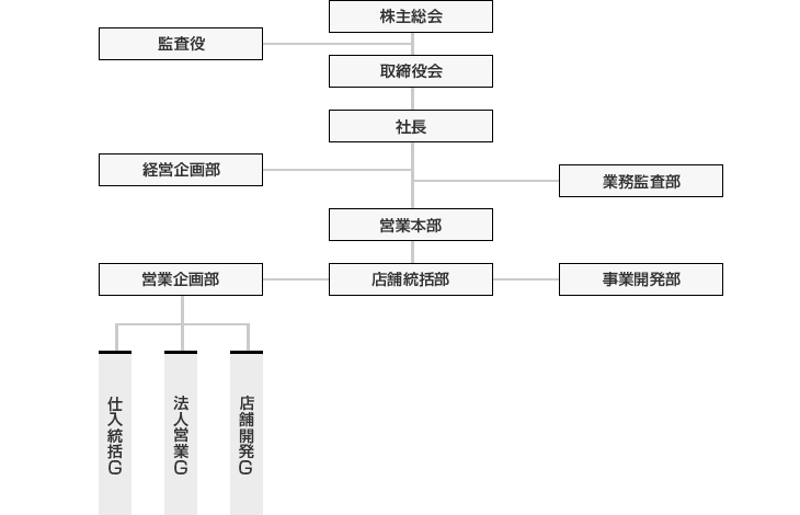 組織図